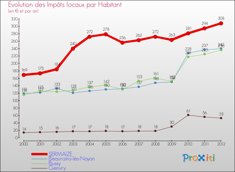 Evolution et montant des impôts locaux par Habitant pour SERMAIZE et les communes proches Comparaison des impôts locaux par habitant pour SERMAIZE et les communes voisines