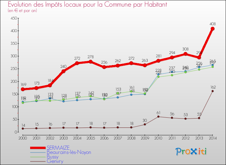 Evolution et montant des impôts locaux par Habitant pour SERMAIZE et les communes proches de 2000 à 2014 Comparaison des impôts locaux par habitant pour SERMAIZE et les communes voisines de 2000 à 2014