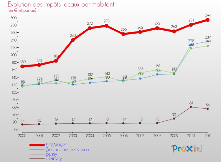 Evolution et montant des impôts locaux par Habitant pour SERMAIZE et les communes proches Comparaison des impôts locaux par habitant pour SERMAIZE et les communes voisines
