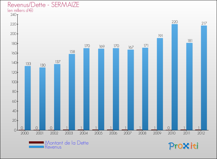 Evolution comparée de la dette et des revenus pour la commune de SERMAIZE de 2000 à 2012 Comparaison de la dette et des revenus pour SERMAIZE de 2000 à 2012