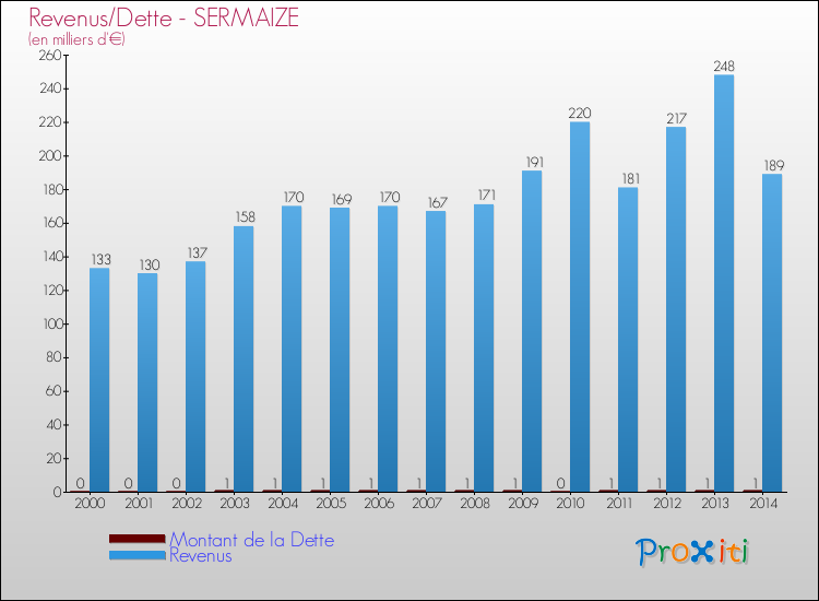 Evolution comparée de la dette et des revenus pour la commune de SERMAIZE de 2000 à 2014 Comparaison de la dette et des revenus pour SERMAIZE de 2000 à 2014
