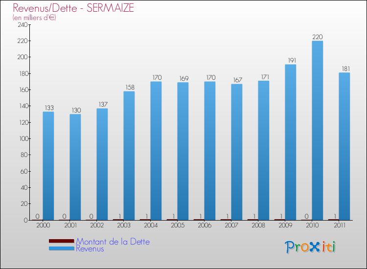 Evolution comparée de la dette et des revenus pour la commune de SERMAIZE de 2000 à 2011 Comparaison de la dette et des revenus pour SERMAIZE de 2000 à 2011