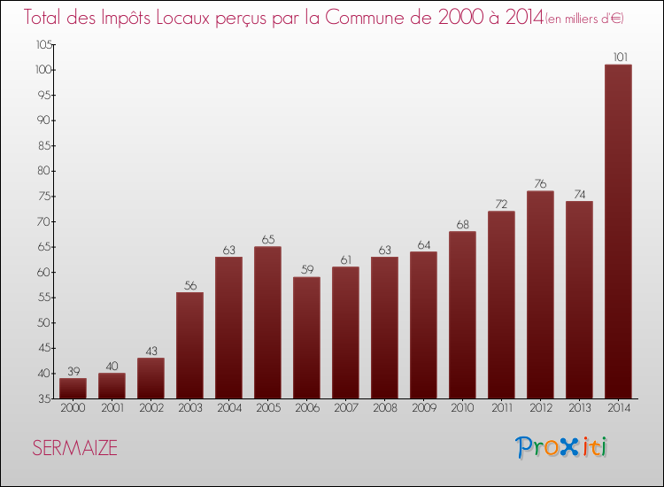 Evolution des Impôts Locaux pour la commune de SERMAIZE de 2000 à 2014 Evolution des Impôts Locaux pour SERMAIZE de 2000 à 2014