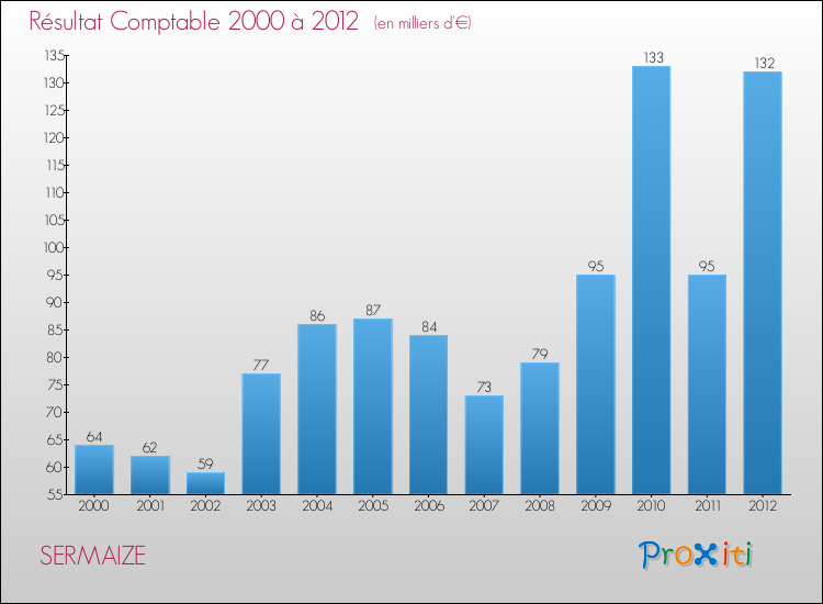 Evolution du résultat comptable pour la commune de SERMAIZE de 2000 à 2012 Evolution du résultat comptable pour SERMAIZE de 2000 à 2012