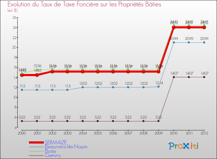 Evolution du taux de la taxe foncière sur le bati pour SERMAIZE et les communes proches de 2000 à 2012 Comparaison des taux de taxe foncière sur le bati pour SERMAIZE et les communes voisines de 2000 à 2012