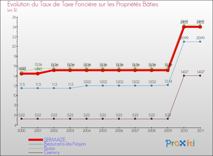 Evolution du taux de la taxe foncière sur le bati pour SERMAIZE et les communes proches Comparaison des taux de taxe foncière sur le bati pour SERMAIZE et les communes voisines