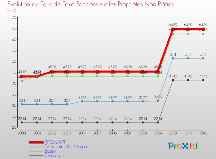 Evolution du taux de la taxe foncière sur les immeubles et terrains non batis pour SERMAIZE et les communes proches de 2000 à 2012 Comparaison des taux de la taxe foncière sur les immeubles et terrains non batis pour SERMAIZE et les communes voisines de 2000 à 2012