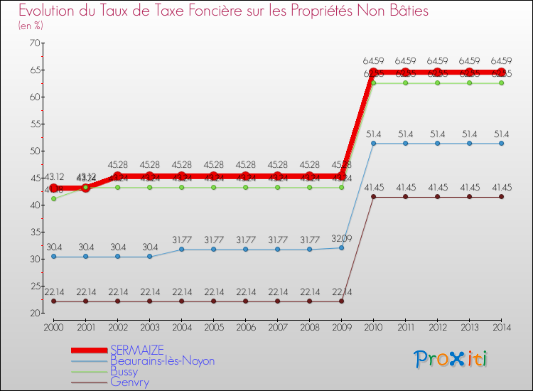 Evolution du taux de la taxe foncière sur les immeubles et terrains non batis pour SERMAIZE et les communes proches de 2000 à 2014 Comparaison des taux de la taxe foncière sur les immeubles et terrains non batis pour SERMAIZE et les communes voisines de 2000 à 2014