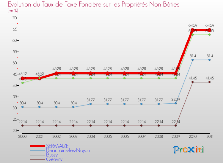 Evolution du taux de la taxe foncière sur les immeubles et terrains non batis pour SERMAIZE et les communes proches Comparaison des taux de la taxe foncière sur les immeubles et terrains non batis pour SERMAIZE et les communes voisines