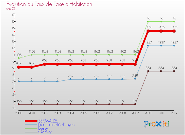 Evolution du taux de la taxe d'habitation pour SERMAIZE et les communes proches Comparaison des taux de la taxe d'habitation pour SERMAIZE et les communes voisines