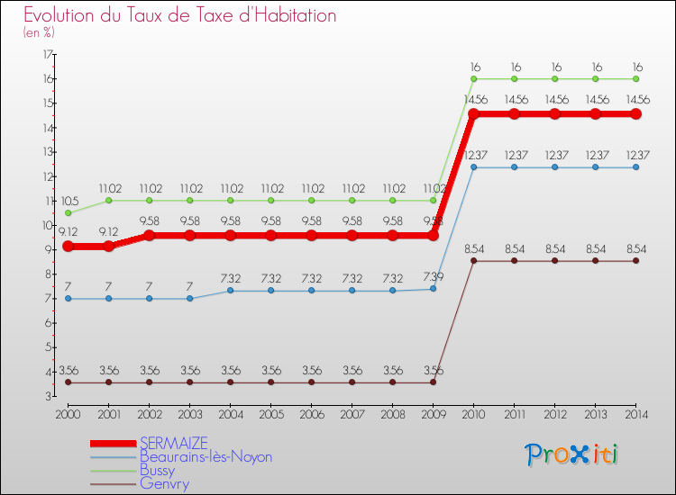Evolution du taux de la taxe d'habitation pour SERMAIZE et les communes proches de 2000 à 2014 Comparaison des taux de la taxe d'habitation pour SERMAIZE et les communes voisines de 2000 à 2014