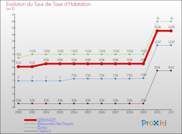 Evolution du taux de la taxe d'habitation pour SERMAIZE et les communes proches Comparaison des taux de la taxe d'habitation pour SERMAIZE et les communes voisines