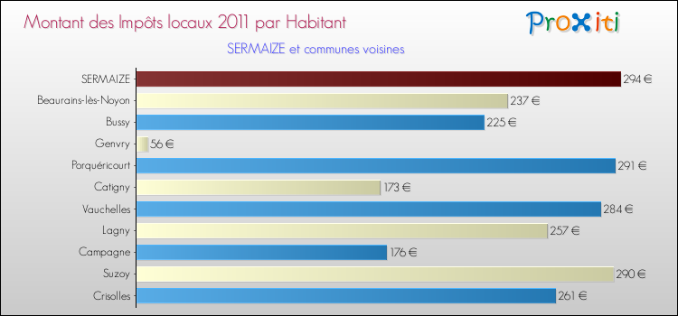 Montant des impôts locaux par Habitant pour SERMAIZE et les communes proches Comparaison des impôts locaux par habitant pour SERMAIZE et les communes voisines
