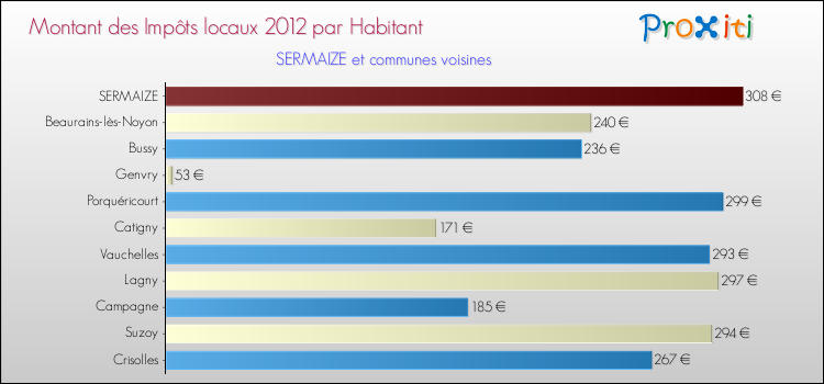 Montant des impôts locaux par Habitant pour SERMAIZE et les communes proches Comparaison des impôts locaux par habitant pour SERMAIZE et les communes voisines