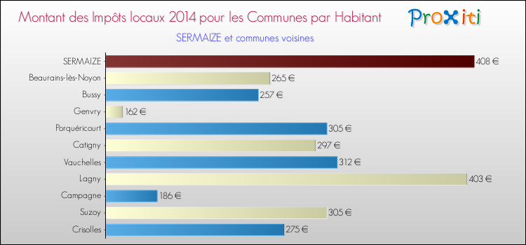 Montant des impôts locaux par Habitant pour SERMAIZE et les communes proches en 2014 Comparaison des impôts locaux par habitant pour SERMAIZE et les communes voisines en 2014