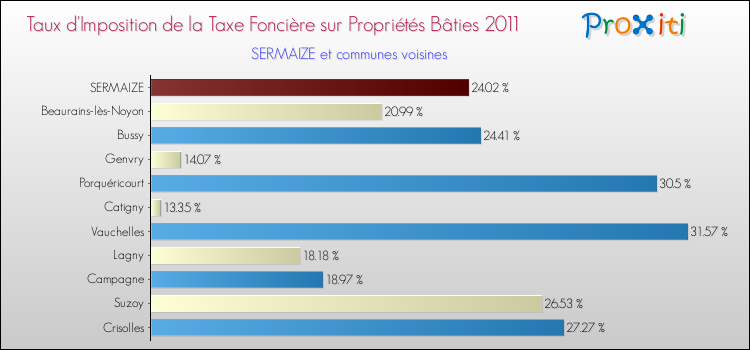 Taux d'imposition de la taxe foncière sur le bati 2011 pour SERMAIZE et les communes proches Comparaison des taux d'imposition de la taxe foncière sur le bati 2011 pour SERMAIZE et les communes voisines
