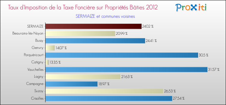 Taux d'imposition de la taxe foncière sur le bati 2012 pour SERMAIZE et les communes proches Comparaison des taux d'imposition de la taxe foncière sur le bati 2012 pour SERMAIZE et les communes voisines