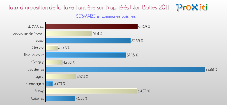 Taux d'imposition de la taxe foncière sur les immeubles et terrains non batis 2011 pour SERMAIZE et les communes proches Comparaison des taux d'imposition de la taxe foncière sur les immeubles et terrains non batis 2011 pour SERMAIZE et les communes voisines