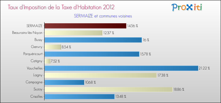 Taux d'imposition de la taxe d'habitation 2012 pour SERMAIZE et les communes proches Comparaison des taux d'imposition de la taxe d'habitation 2012 pour SERMAIZE et les communes voisines
