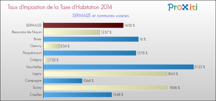 Taux d'imposition de la taxe d'habitation 2014 pour SERMAIZE et les communes proches Comparaison des taux d'imposition de la taxe d'habitation 2014 pour SERMAIZE et les communes voisines