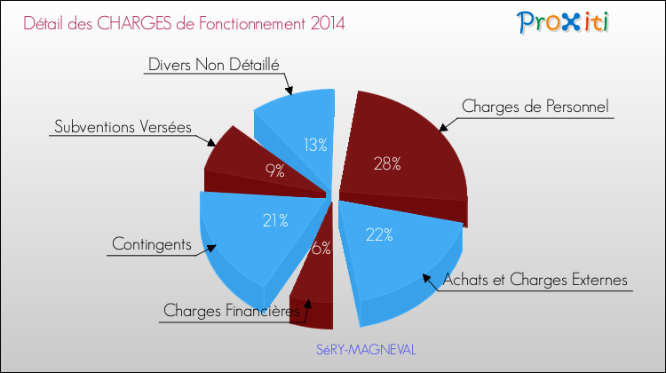 Décomposition des Charges de Fonctionnement 2014 de la commune de SéRY-MAGNEVAL Charges de Fonctionnement 2014 pour la commune de SéRY-MAGNEVAL