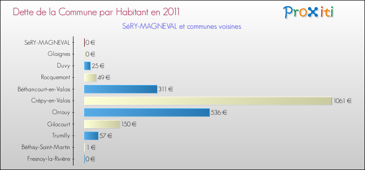 Dette par habitant de la commune en 2011 pour SéRY-MAGNEVAL et les communes proches Comparaison de la dette par habitant de la commune en 2011 pour SéRY-MAGNEVAL et les communes voisines