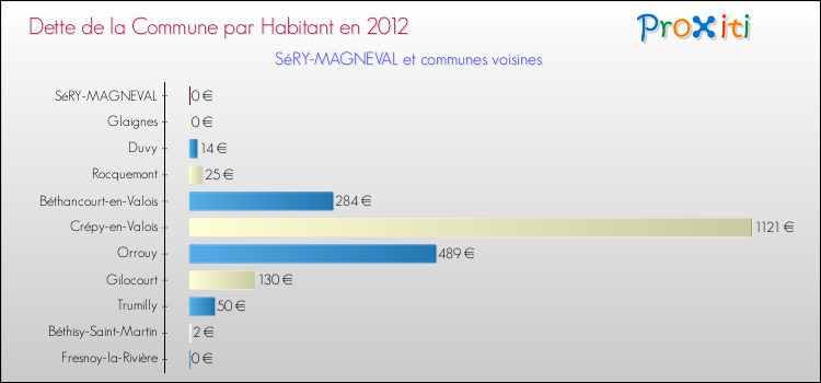 Dette par habitant de la commune en 2012 pour SéRY-MAGNEVAL et les communes proches Comparaison de la dette par habitant de la commune en 2012 pour SéRY-MAGNEVAL et les communes voisines