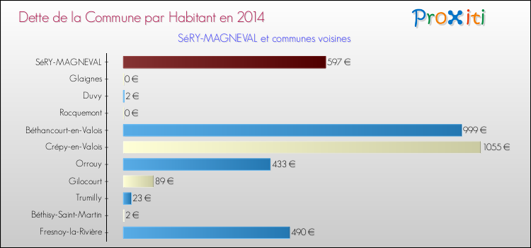 Dette par habitant de la commune en 2014 pour SéRY-MAGNEVAL et les communes proches Comparaison de la dette par habitant de la commune en 2014 pour SéRY-MAGNEVAL et les communes voisines