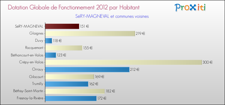 Montant des dotations globales de fonctionnement DGF par Habitant pour SéRY-MAGNEVAL et les communes proches Comparaison des des dotations globales de fonctionnement DGF par habitant pour SéRY-MAGNEVAL et les communes voisines