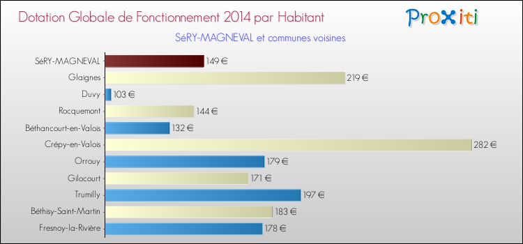 Montant des dotations globales de fonctionnement DGF par Habitant pour SéRY-MAGNEVAL et les communes proches en 2014. Comparaison des des dotations globales de fonctionnement DGF par habitant pour SéRY-MAGNEVAL et les communes voisines en 2014.