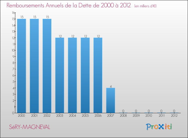 Evolution de l'annuité de la dette pour la commune de SéRY-MAGNEVAL de 2000 à 2012 Annuités de la dette pour SéRY-MAGNEVAL de 2000 à 2012