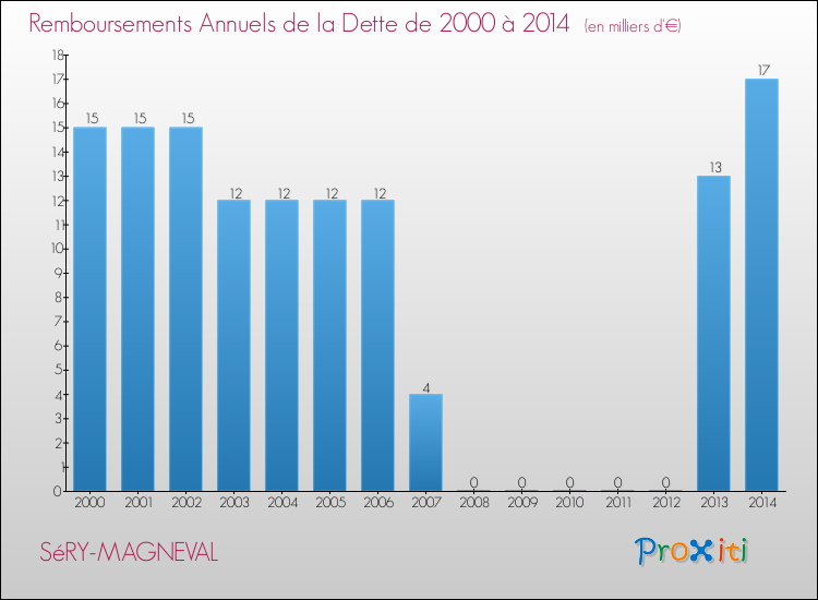 Evolution de l'annuité de la dette pour la commune de SéRY-MAGNEVAL de 2000 à 2014 Annuités de la dette pour SéRY-MAGNEVAL de 2000 à 2014