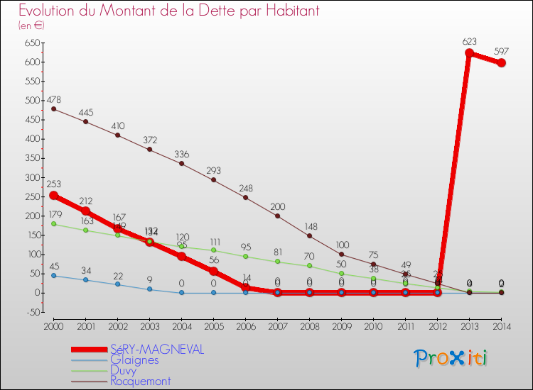 Evolution de la dette par habitant pour la commune de SéRY-MAGNEVAL et les communes proches de 2000 à 2014 Comparaison de la dette par habitant pour SéRY-MAGNEVAL et les communes voisines de 2000 à 2014