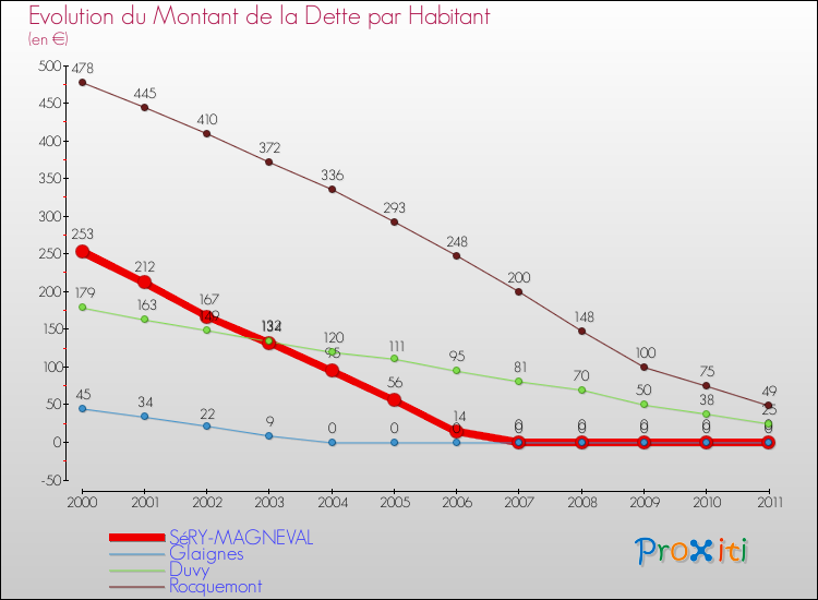 Evolution de la dette par habitant pour la commune de SéRY-MAGNEVAL et les communes proches Comparaison de la dette par habitant pour SéRY-MAGNEVAL et les communes voisines