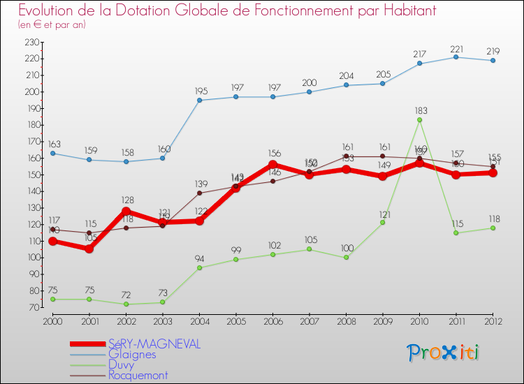 Evolution et montant de la dotation globale de fonctionnement par Habitant pour SéRY-MAGNEVAL et les communes proches Comparaison des dotations globales de fonctionnement par habitant pour SéRY-MAGNEVAL et les communes voisines