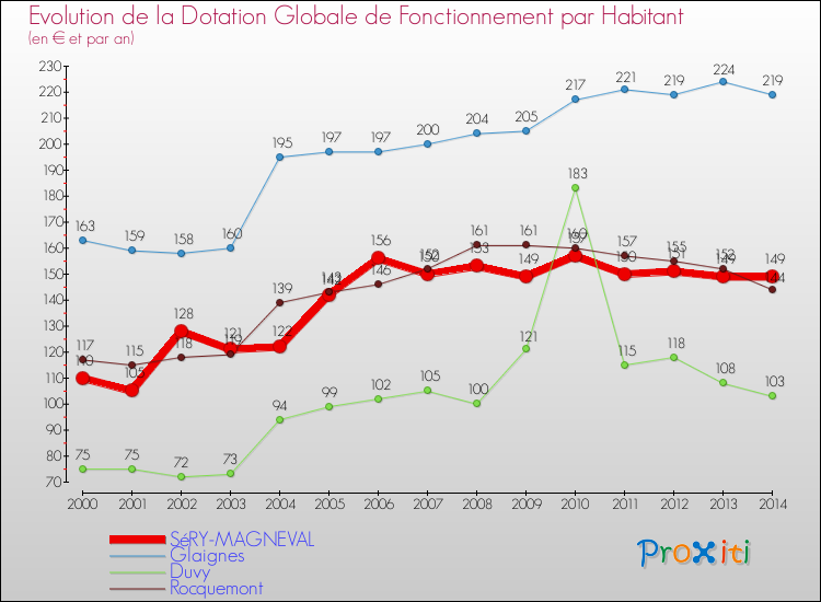 Evolution et montant de la dotation globale de fonctionnement par Habitant pour SéRY-MAGNEVAL et les communes proches de 2000 à 2014. Comparaison des dotations globales de fonctionnement par habitant pour SéRY-MAGNEVAL et les communes voisines de 2000 à 2014.
