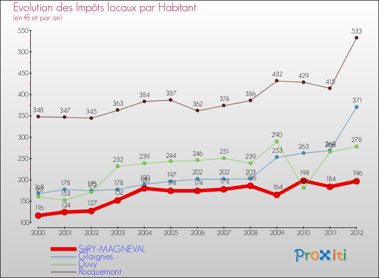 Evolution et montant des impôts locaux par Habitant pour SéRY-MAGNEVAL et les communes proches Comparaison des impôts locaux par habitant pour SéRY-MAGNEVAL et les communes voisines