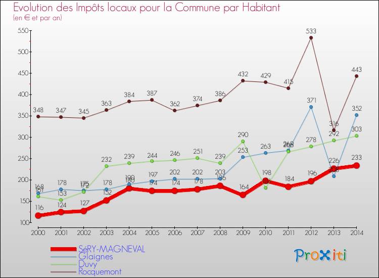 Evolution et montant des impôts locaux par Habitant pour SéRY-MAGNEVAL et les communes proches de 2000 à 2014 Comparaison des impôts locaux par habitant pour SéRY-MAGNEVAL et les communes voisines de 2000 à 2014