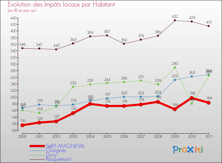 Evolution et montant des impôts locaux par Habitant pour SéRY-MAGNEVAL et les communes proches Comparaison des impôts locaux par habitant pour SéRY-MAGNEVAL et les communes voisines