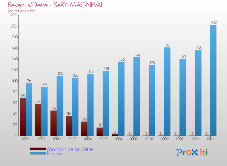 Evolution comparée de la dette et des revenus pour la commune de SéRY-MAGNEVAL de 2000 à 2012 Comparaison de la dette et des revenus pour SéRY-MAGNEVAL de 2000 à 2012