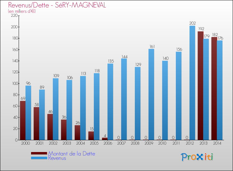 Evolution comparée de la dette et des revenus pour la commune de SéRY-MAGNEVAL de 2000 à 2014 Comparaison de la dette et des revenus pour SéRY-MAGNEVAL de 2000 à 2014