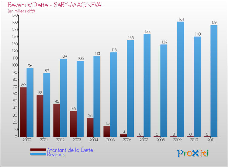 Evolution comparée de la dette et des revenus pour la commune de SéRY-MAGNEVAL de 2000 à 2011 Comparaison de la dette et des revenus pour SéRY-MAGNEVAL de 2000 à 2011