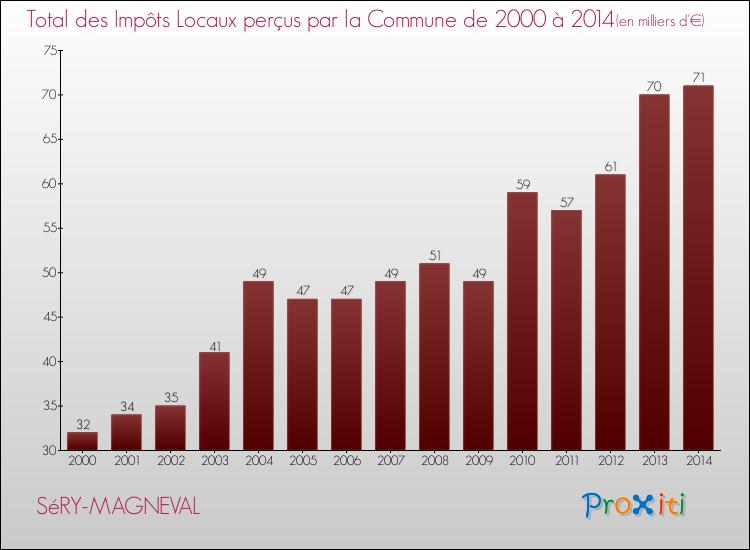 Evolution des Impôts Locaux pour la commune de SéRY-MAGNEVAL de 2000 à 2014 Evolution des Impôts Locaux pour SéRY-MAGNEVAL de 2000 à 2014