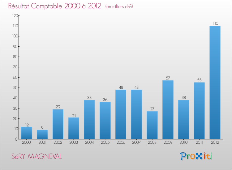 Evolution du résultat comptable pour la commune de SéRY-MAGNEVAL de 2000 à 2012 Evolution du résultat comptable pour SéRY-MAGNEVAL de 2000 à 2012
