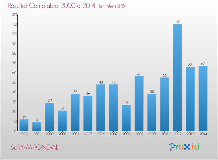 Evolution du résultat comptable pour la commune de SéRY-MAGNEVAL de 2000 à 2014 Evolution du résultat comptable pour SéRY-MAGNEVAL de 2000 à 2014