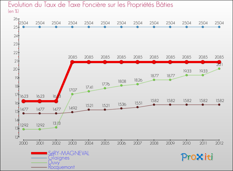 Evolution du taux de la taxe foncière sur le bati pour SéRY-MAGNEVAL et les communes proches de 2000 à 2012 Comparaison des taux de taxe foncière sur le bati pour SéRY-MAGNEVAL et les communes voisines de 2000 à 2012