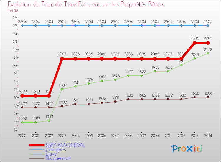 Evolution du taux de la taxe foncière sur le bati pour SéRY-MAGNEVAL et les communes proches de 2000 à 2014 Comparaison des taux de taxe foncière sur le bati pour SéRY-MAGNEVAL et les communes voisines de 2000 à 2014