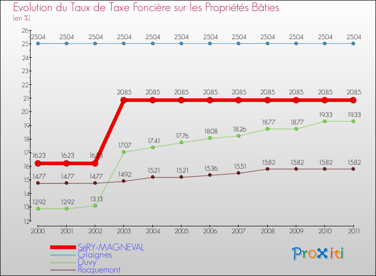 Evolution du taux de la taxe foncière sur le bati pour SéRY-MAGNEVAL et les communes proches Comparaison des taux de taxe foncière sur le bati pour SéRY-MAGNEVAL et les communes voisines