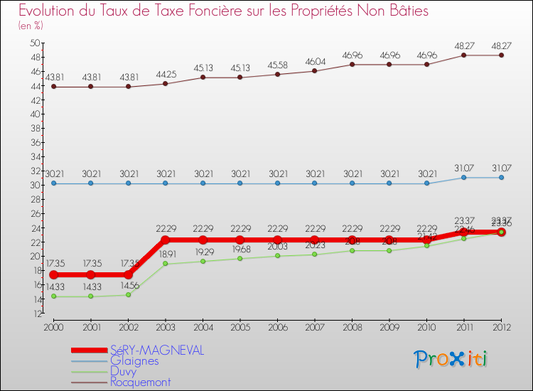 Evolution du taux de la taxe foncière sur les immeubles et terrains non batis pour SéRY-MAGNEVAL et les communes proches de 2000 à 2012 Comparaison des taux de la taxe foncière sur les immeubles et terrains non batis pour SéRY-MAGNEVAL et les communes voisines de 2000 à 2012