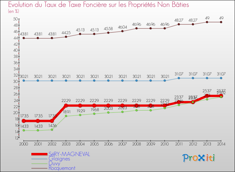 Evolution du taux de la taxe foncière sur les immeubles et terrains non batis pour SéRY-MAGNEVAL et les communes proches de 2000 à 2014 Comparaison des taux de la taxe foncière sur les immeubles et terrains non batis pour SéRY-MAGNEVAL et les communes voisines de 2000 à 2014